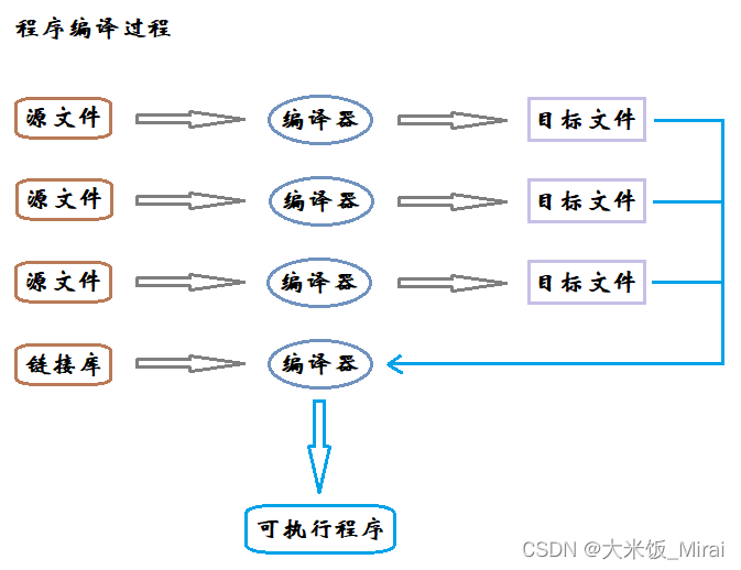 程序编译过程