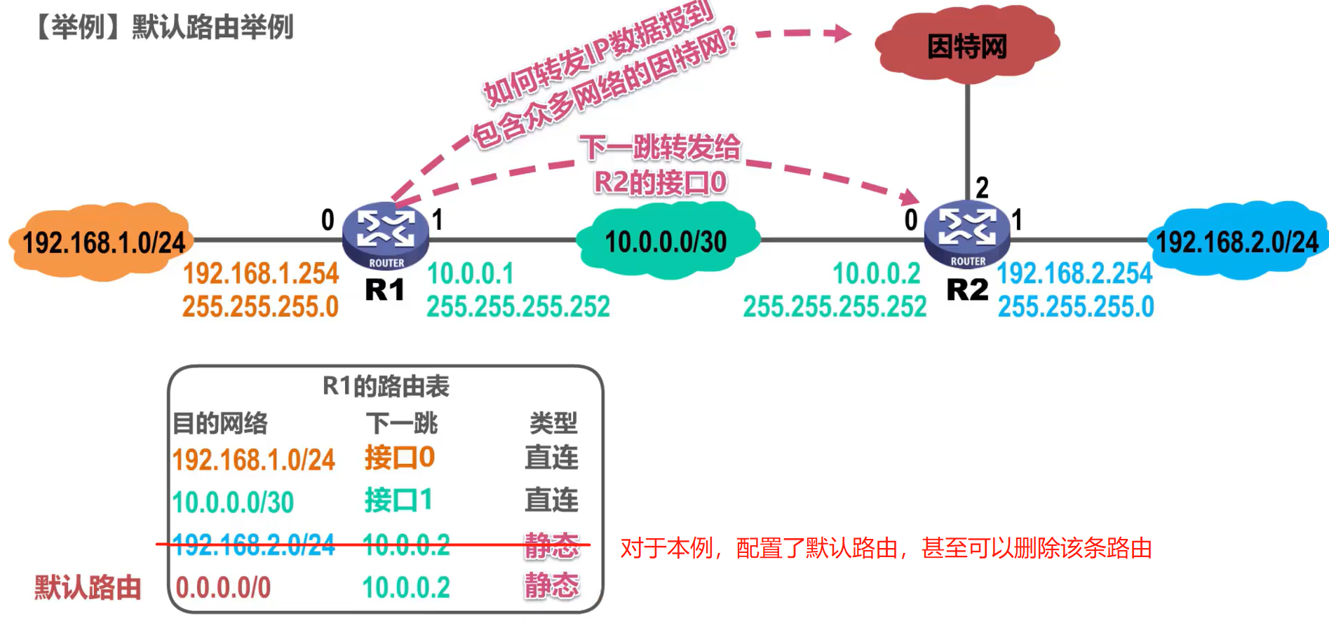 [外链图片转存失败,源站可能有防盗链机制,建议将图片保存下来直接上传(img-Qx7DM2DE-1638585948735)(计算机网络第4章（网络层）.assets/image-20201018160906284.png)]