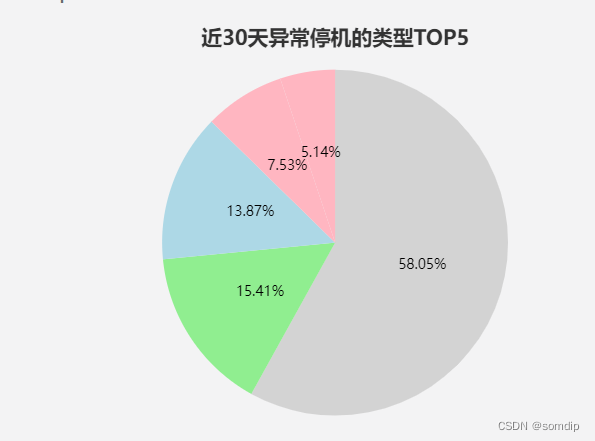 eacharjs饼状图带百分比