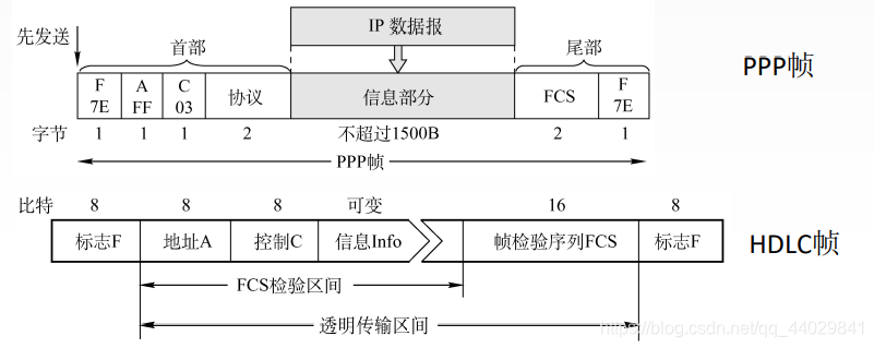 对比