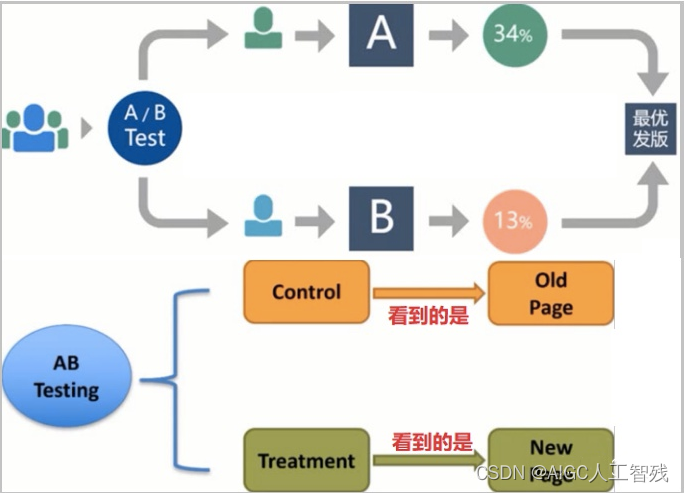 数据分析——A/B测试及其实战_数据ab测试-CSDN博客