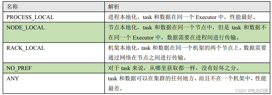 Spark（27）：Spark任务调度机制