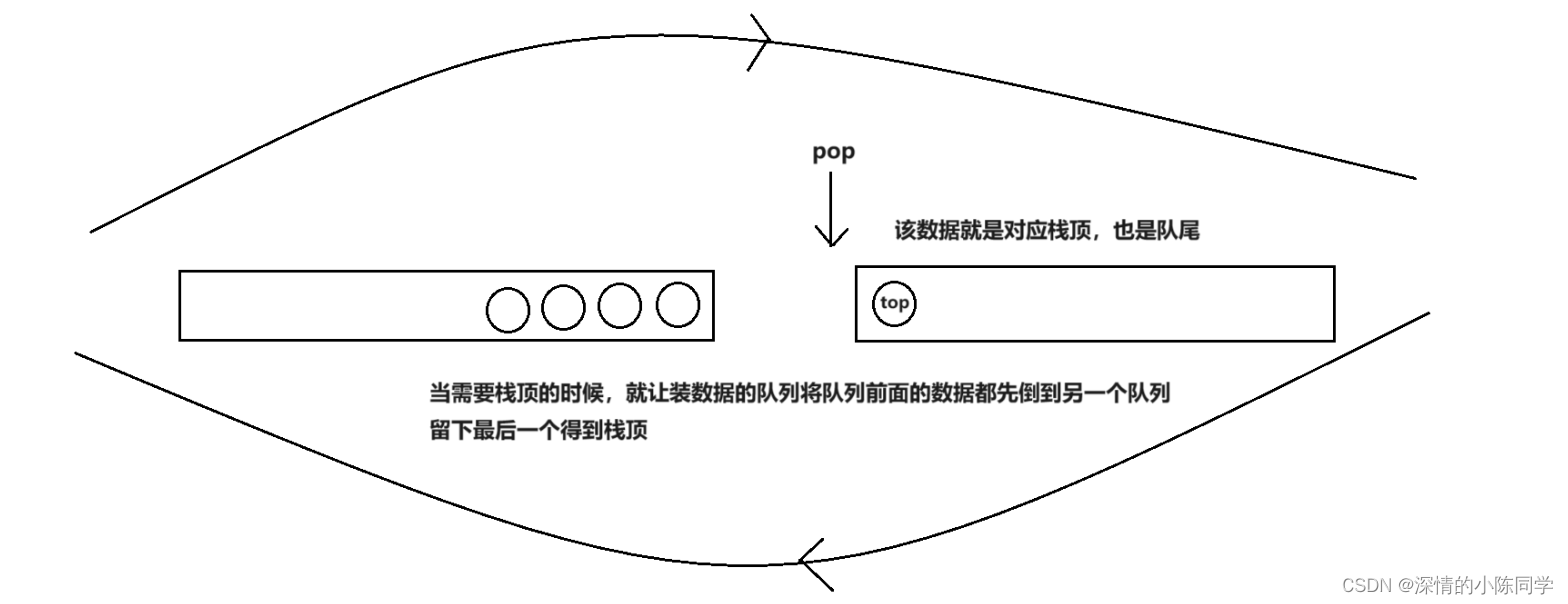 栈和队列相关的OJ题