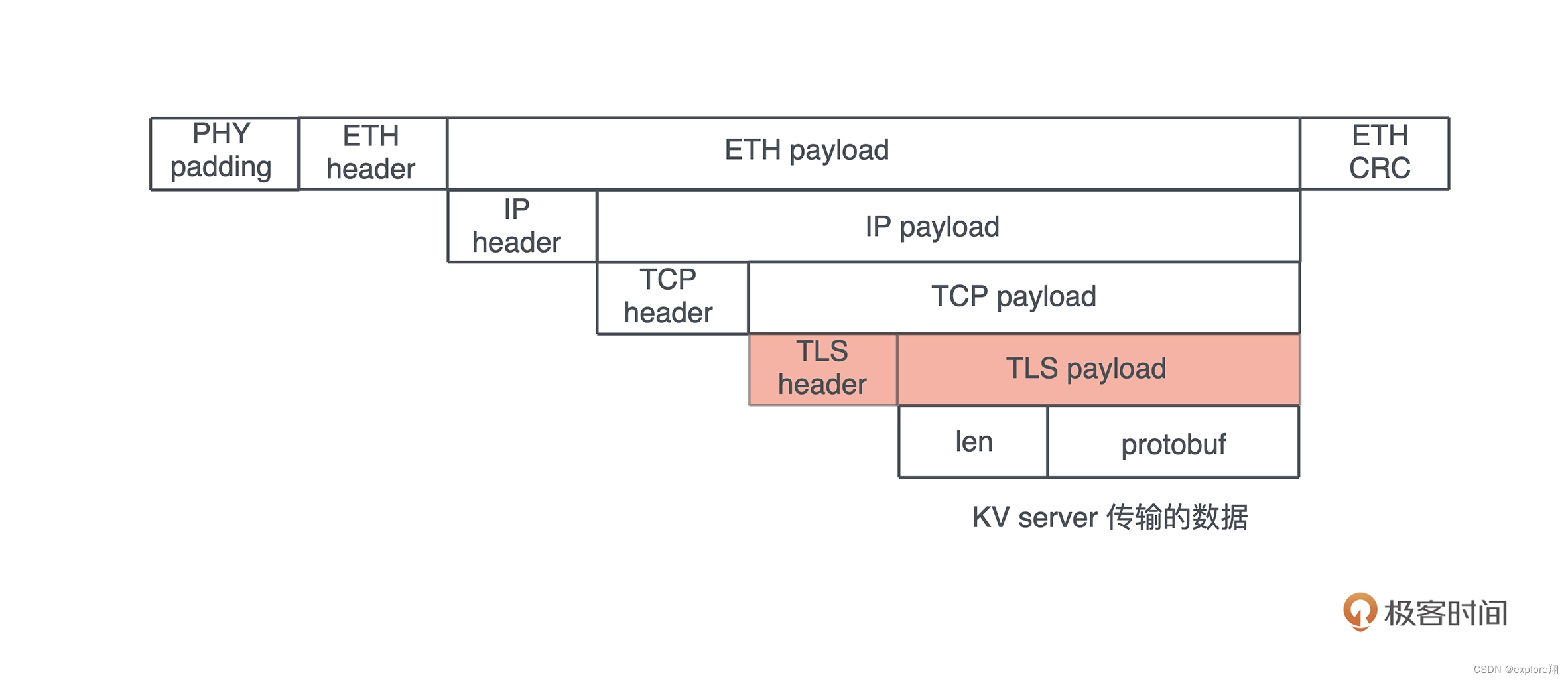 rust的并发以及kv server网络处理和网络安全部分