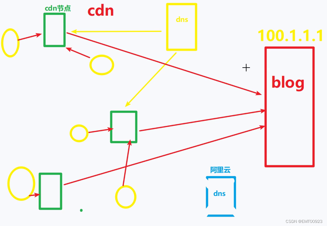 什么是CDN