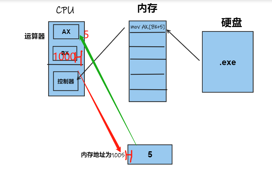 8086寻址方式图解