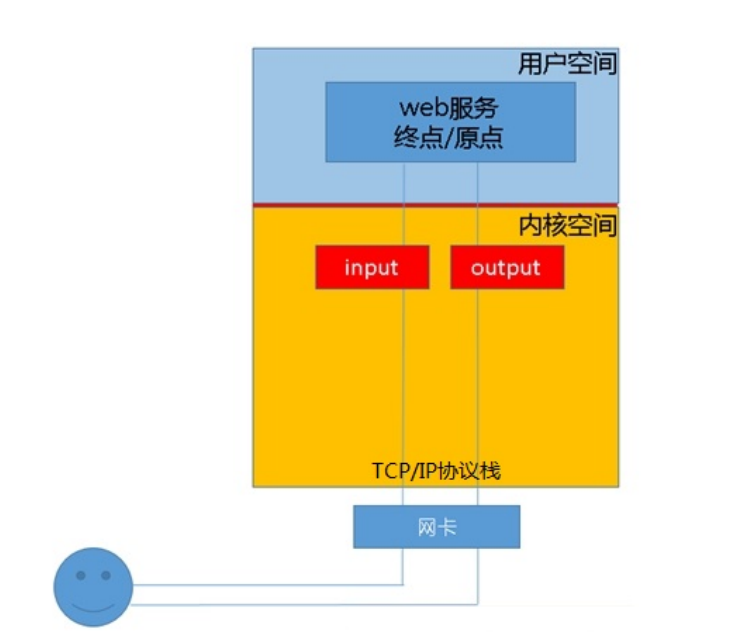 firewall | iptables | 防火墙_firewall prerouting-CSDN博客