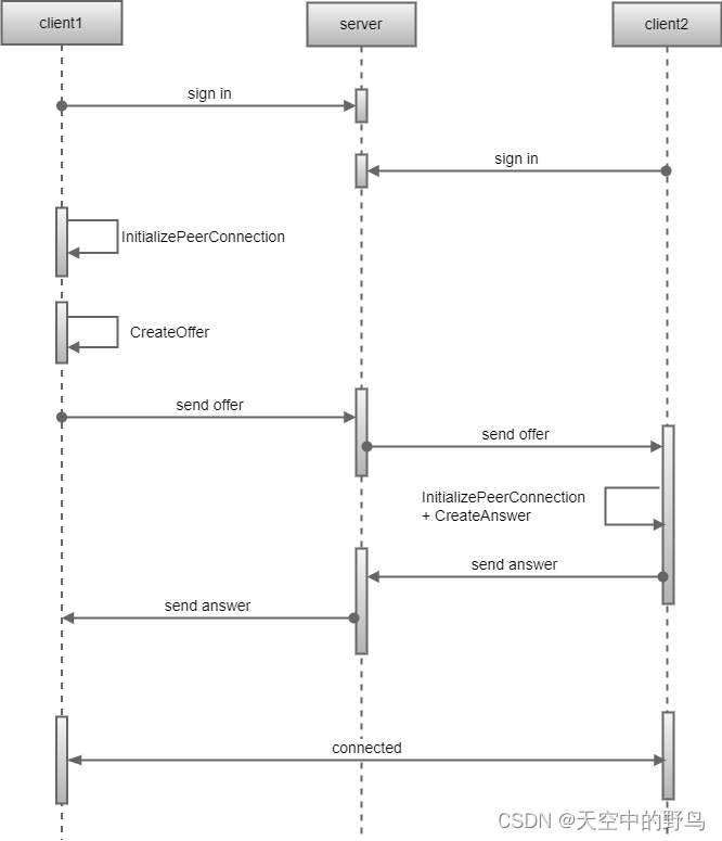 webrtc源码阅读之examples/peerconnection