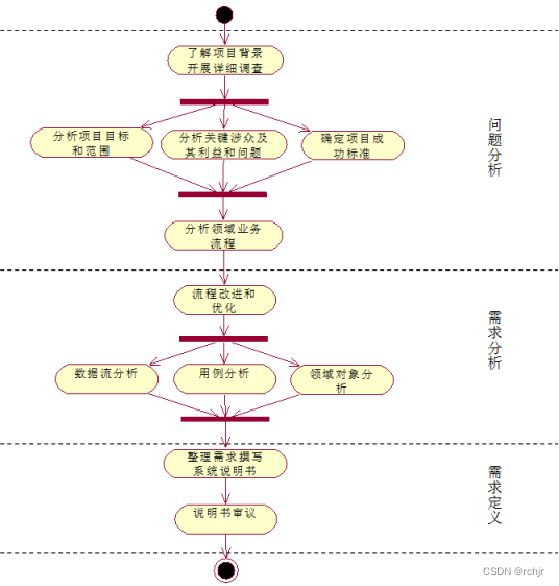 系统分析——系统构建最重要的一环