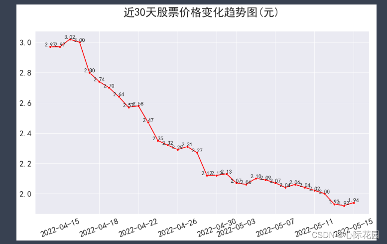 如何在seaborn折线图的X轴上设置间隔日期？