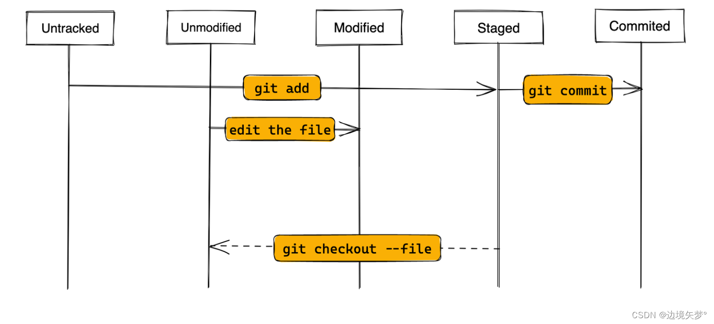 【Git】万字git与gitHub