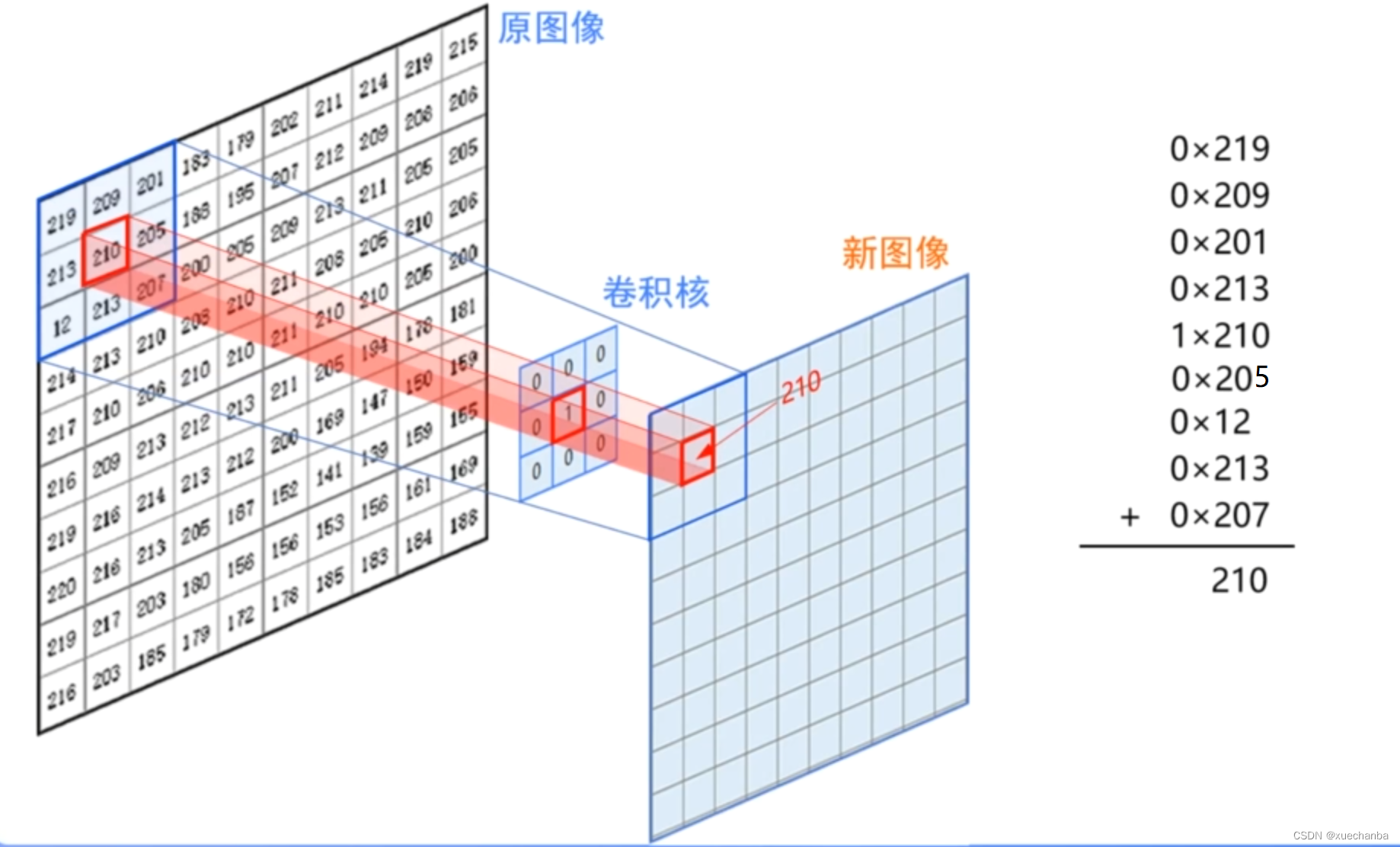 图像处理（一）相关与卷积操作_图像自相关算法-CSDN博客