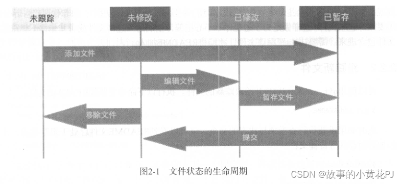 Git基础——基本的 Git本地操作