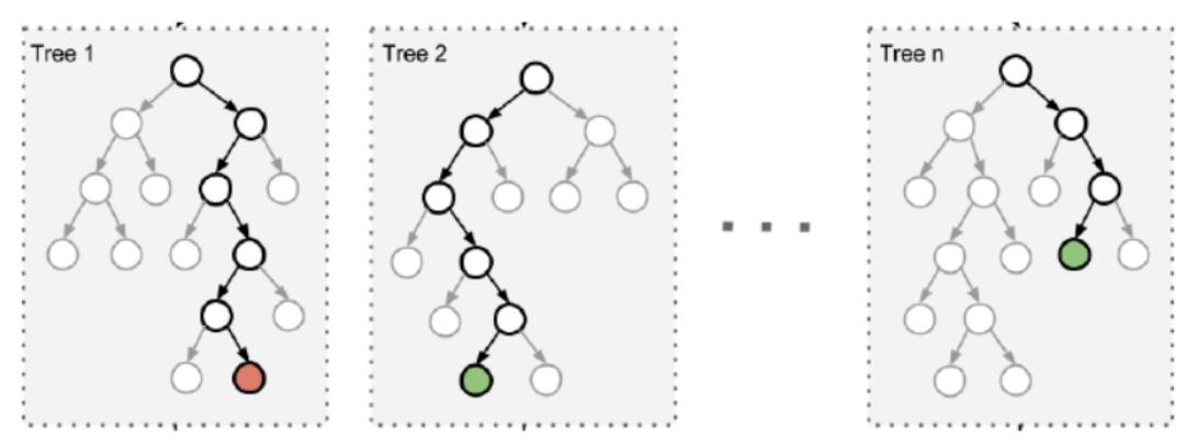 [外链图片转存失败,源站可能有防盗链机制,建议将图片保存下来直接上传(img-FwfJwJ7e-1641976738310)(F:\Python学习\唐宇迪-python数据分析与机器学习实战\学习随笔\10集成算法与随机森林与案例\笔记图片\image-20220112135514898.png)]