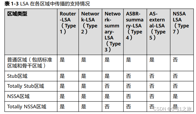 ospf区域类型