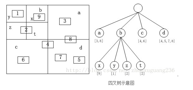 四叉树 相关内容「建议收藏」