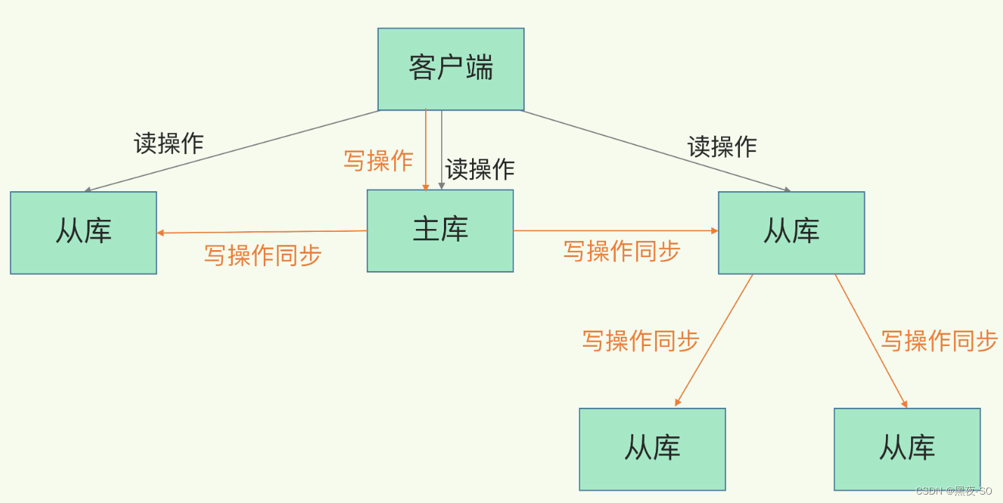 redis主从复制详解