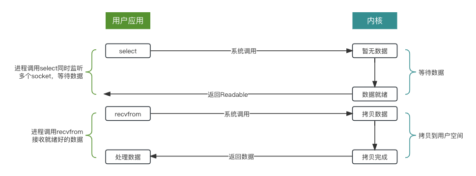 BIO、NIO、IO多路复用模型详细介绍Java NIO 网络编程