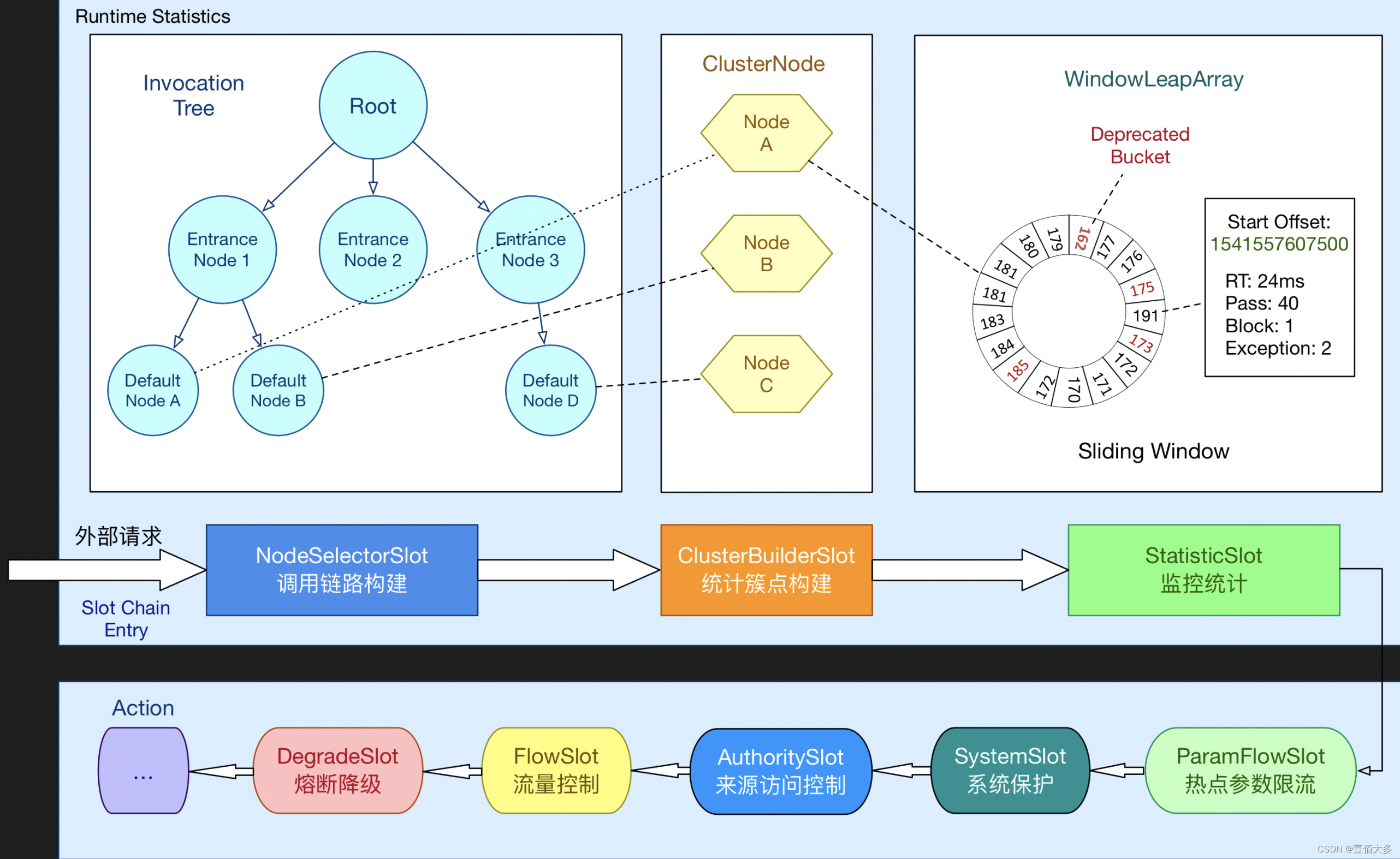 arch overview