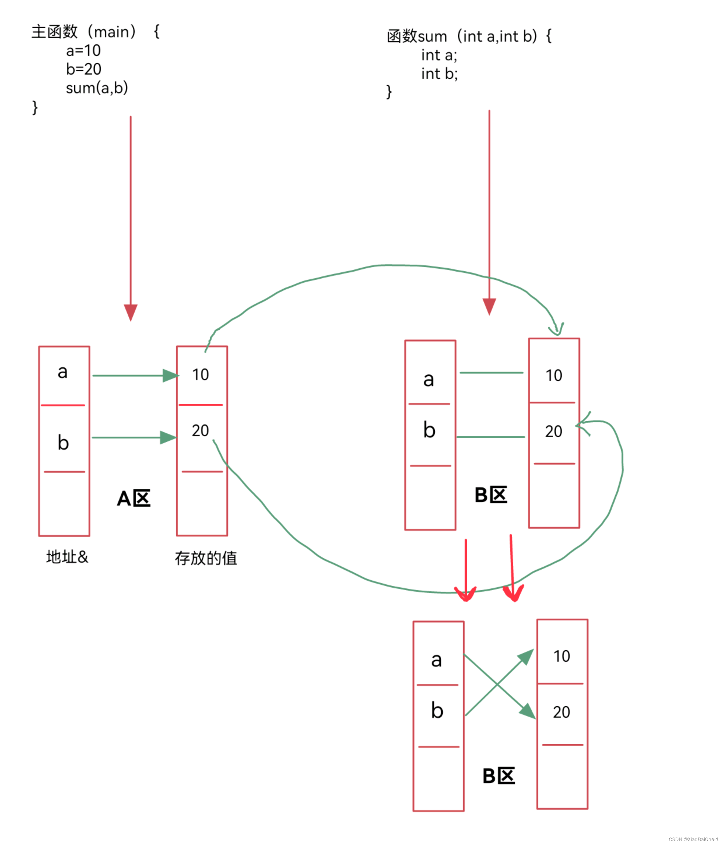 C\C++传值与传地址（详解版）_c++ 传地址-CSDN博客