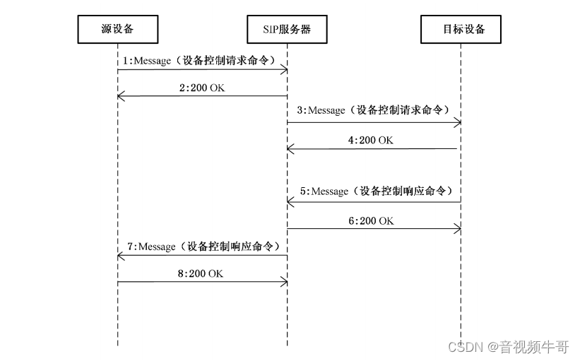 GB28181设备控制和TeleBoot远程启动命令探究