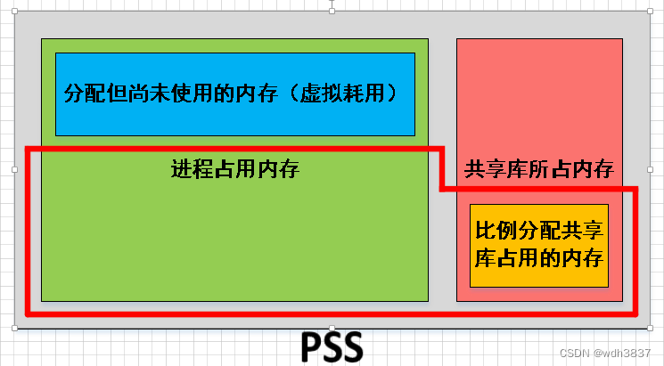 Linux 应用内存信息分析 VSS/RSS/PSS/USS_linux pss rss 查看-CSDN博客