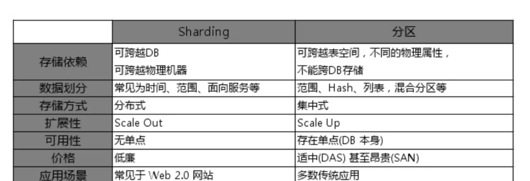 MySql分表、分库、分片和分区的区别