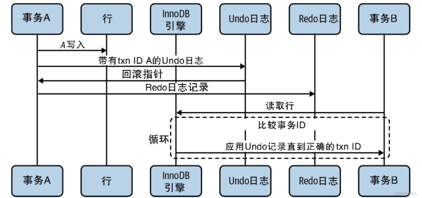 「高性能MySQL」读书笔记（1）- MySQL架构