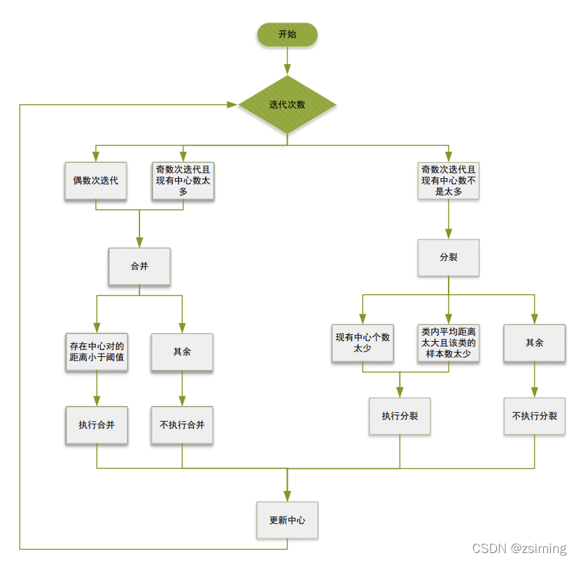 ISODATA算法 python实现_isodata python-CSDN博客