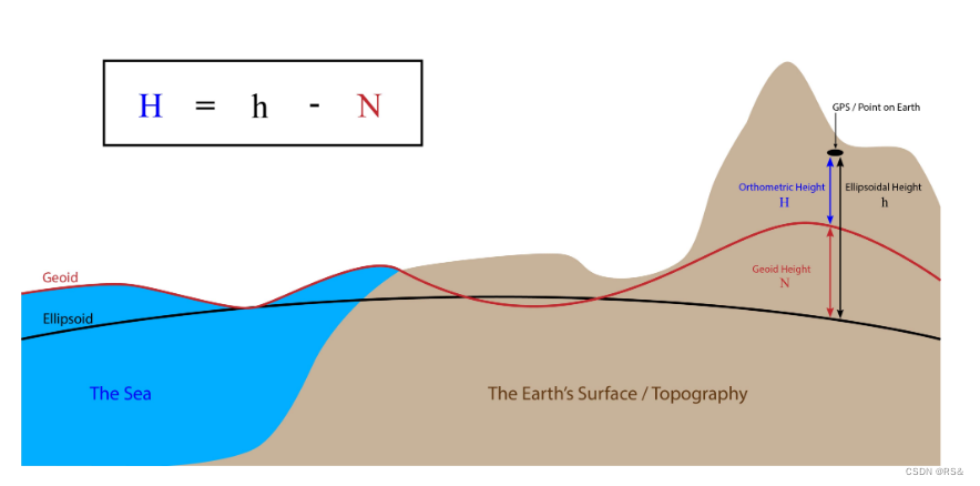 参考椭球体与大地水准面的区别