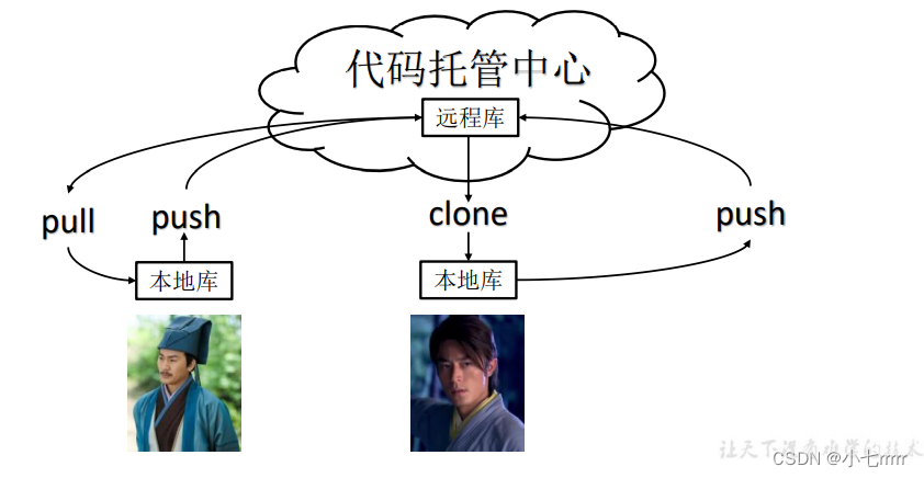 [外链图片转存失败,源站可能有防盗链机制,建议将图片保存下来直接上传(img-aoIYZhjk-1676364988929)(尚硅谷Git课程  Git(idea版本,涵盖GitHub、Gitee码云、GitLab)] 笔记.assets/image-20230209195557605.png)