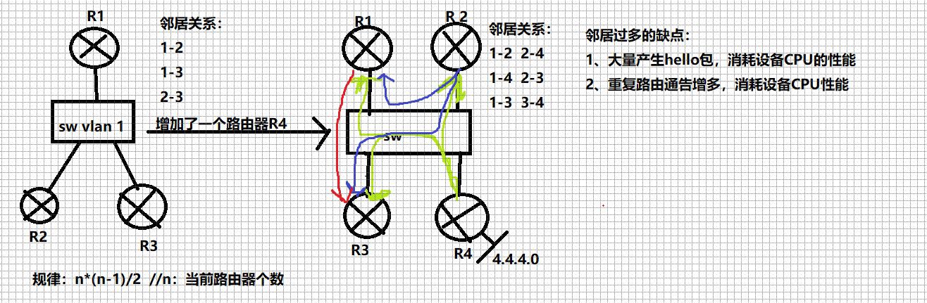 ospf中的dr和bdr_OSPF网络当中有几个DR[通俗易懂]