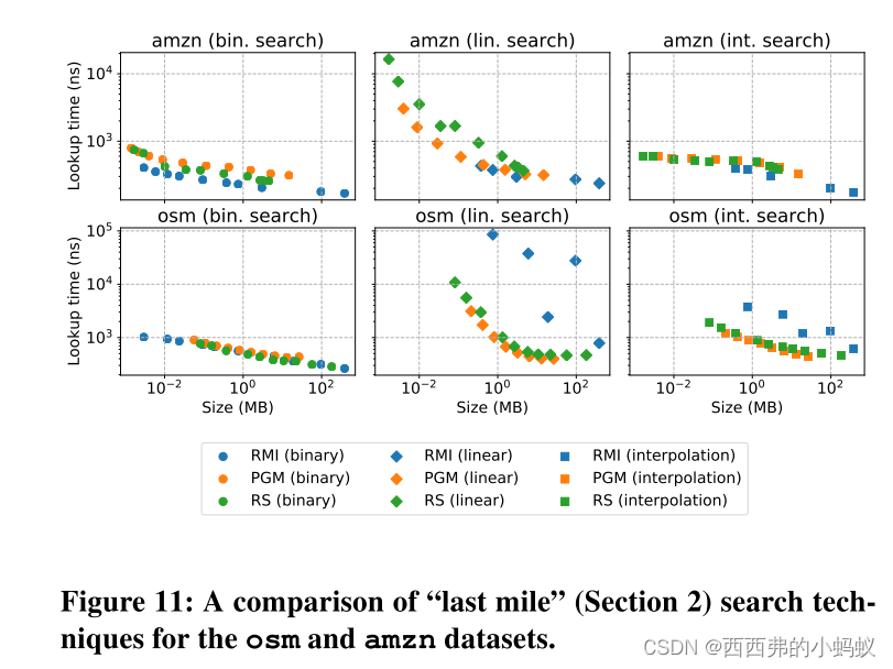 Benchmarking Learned Indexes(VLDB2021)
