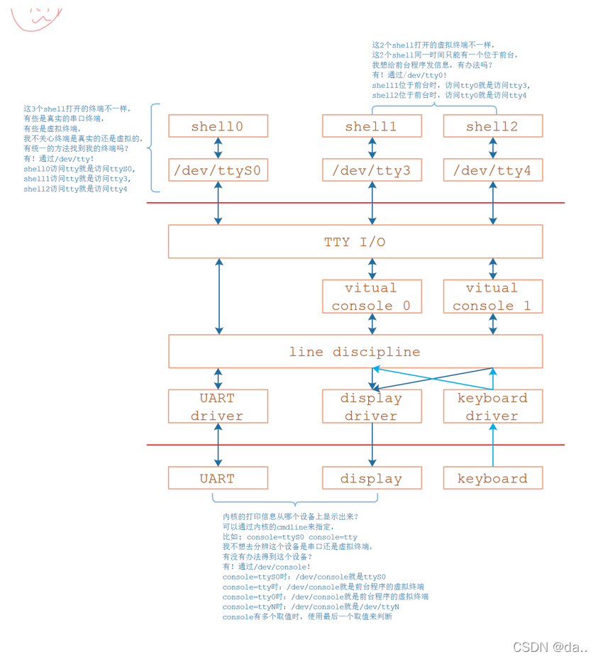 [外链图片转存失败,源站可能有防盗链机制,建议将图片保存下来直接上传(img-dSEiWAWl-1650686673061)(pic/09_UART/09_tty_console.png)]