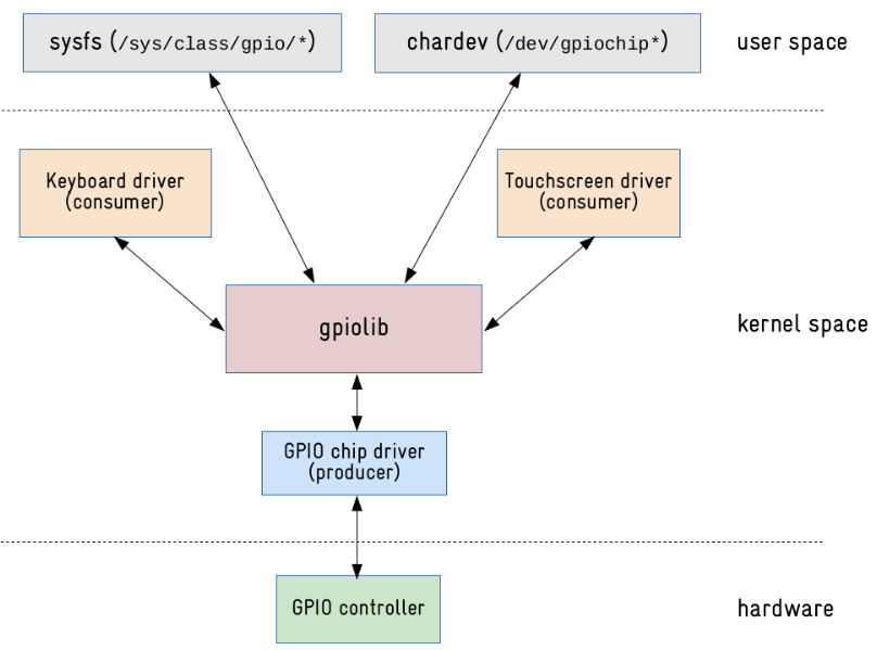 嵌入式Linux开发实操（十三）：GPIO接口开发