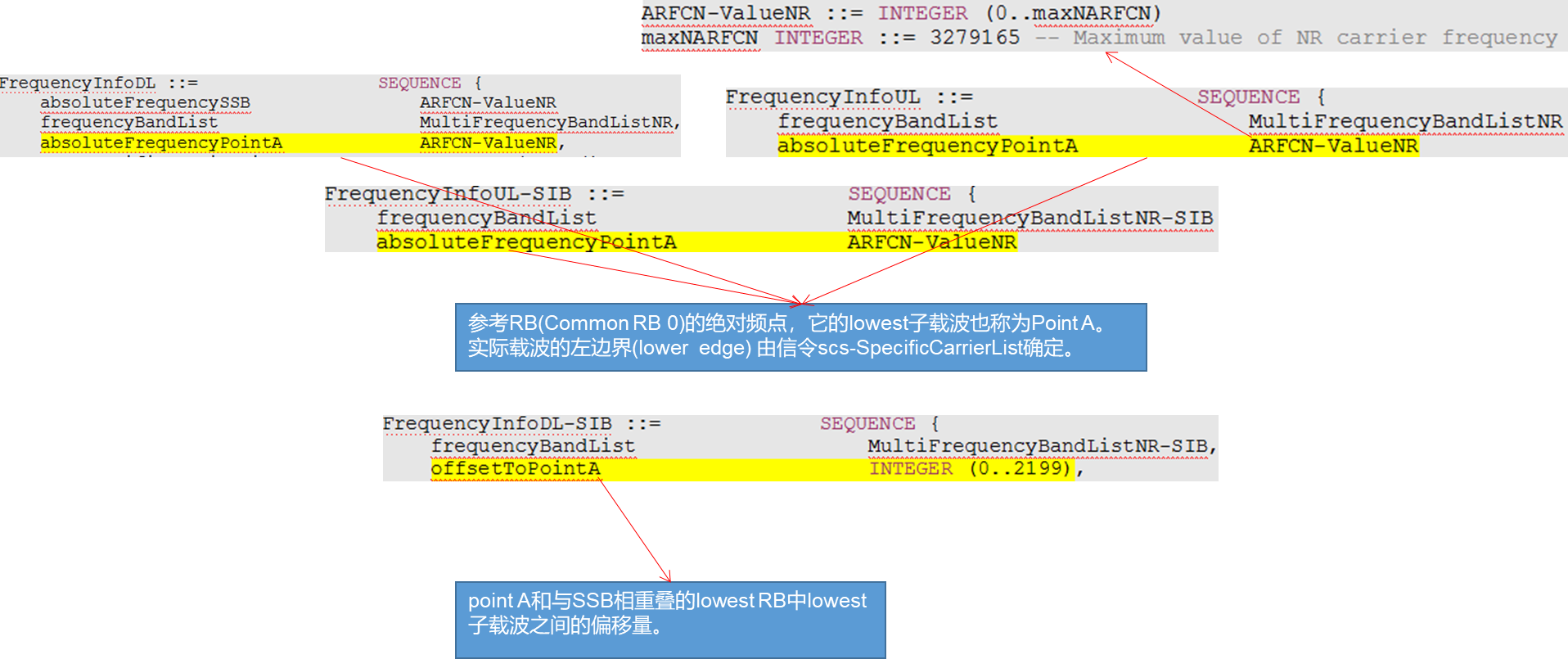 帧结构和物理资源(CRB，Resourcegrid，Resource-element和PointA)