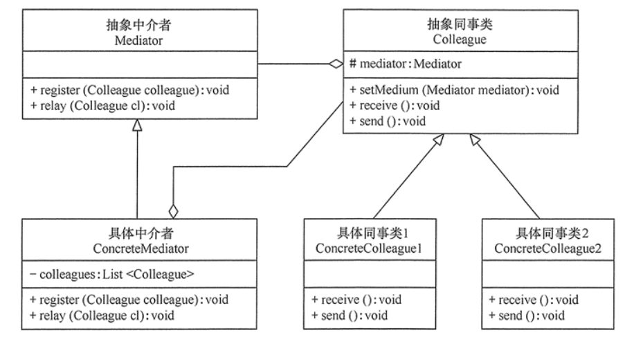 设计模式 - 中介者模式