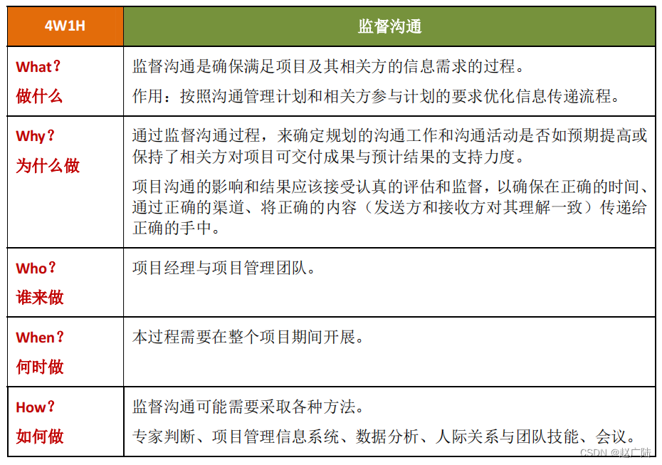 PMP项目管理项目沟通管理