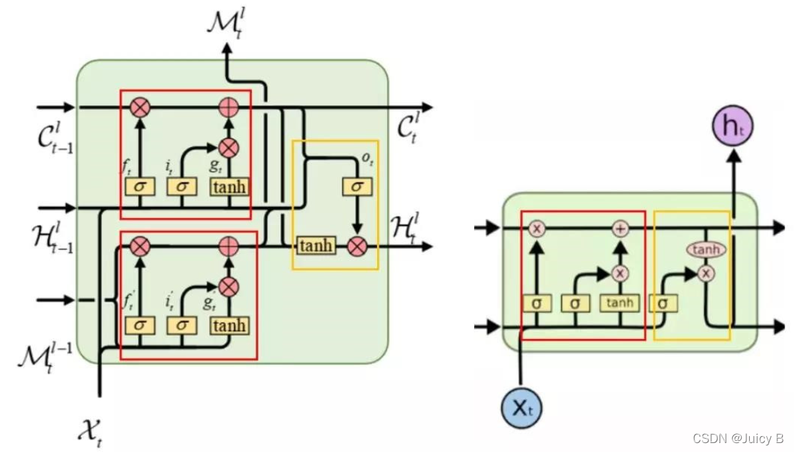 【LSTM介绍】LSTM变种、常用架构以及相关文献梳理_lstm文献-CSDN博客