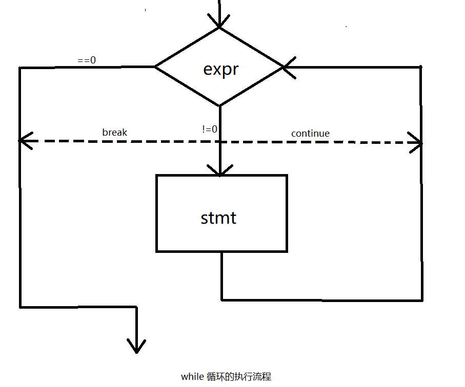 c语言的选择与循环结构