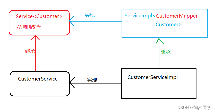 【MyBatis-Plus】MyBatis-Plus插件机制以及通用Service、新功能