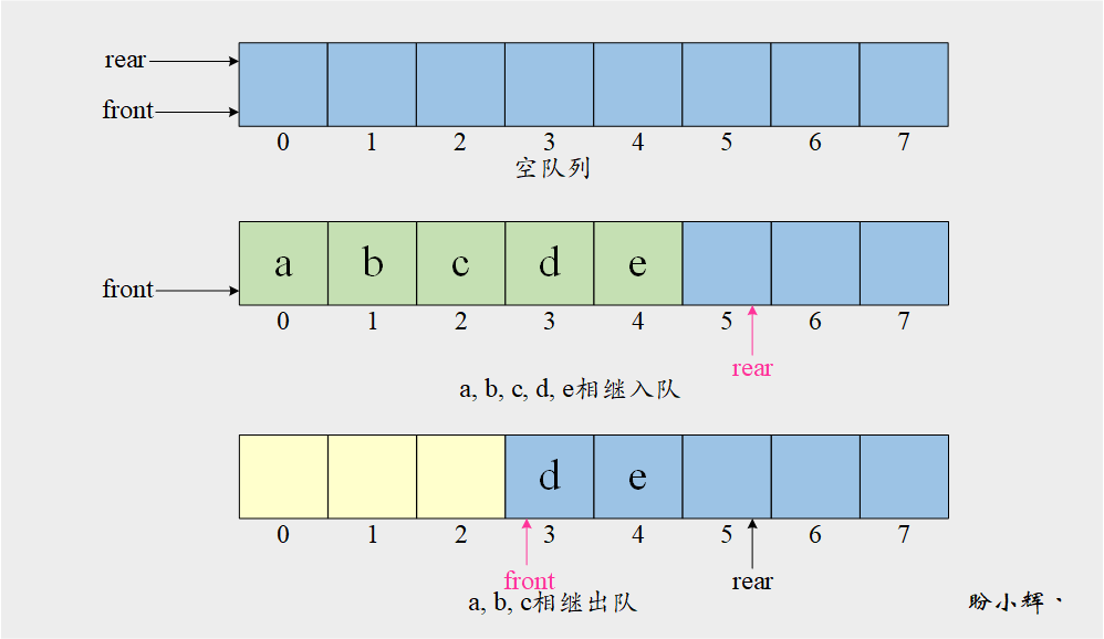 顺序队列