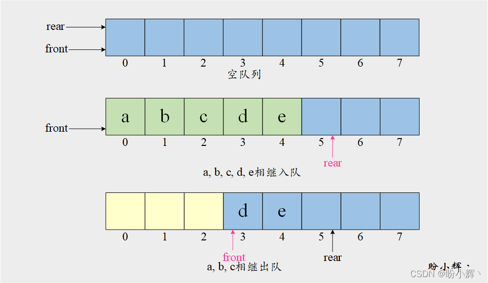 顺序队列