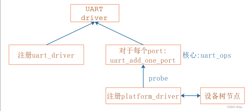 [外链图片转存失败,源站可能有防盗链机制,建议将图片保存下来直接上传(img-GhquNKrK-1652621750624)(pic/09_UART/39_uart_driver.png)]