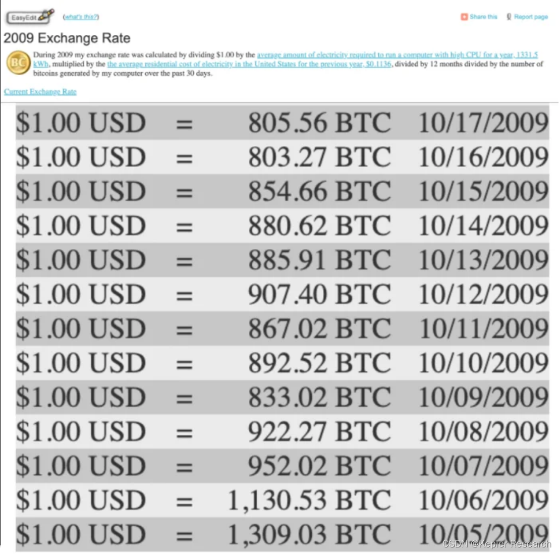 比特币的惊人飙升：“ 自最初定价高于零以来，价格飙升了 3,600,000,000% ！“