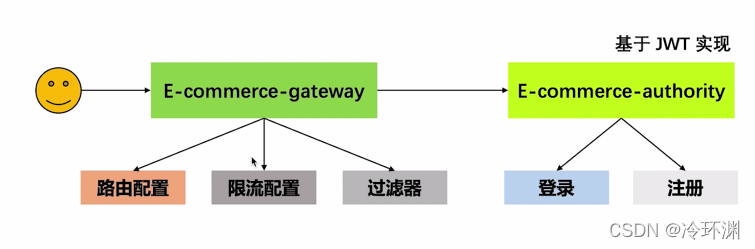 [外链图片转存失败,源站可能有防盗链机制,建议将图片保存下来直接上传(img-MSBKYkG5-1638451334851)(springcloudalibaba项目.assets/image-20211202201004146.png)]