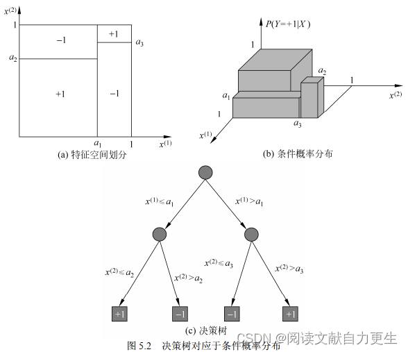 决策树与概率分布