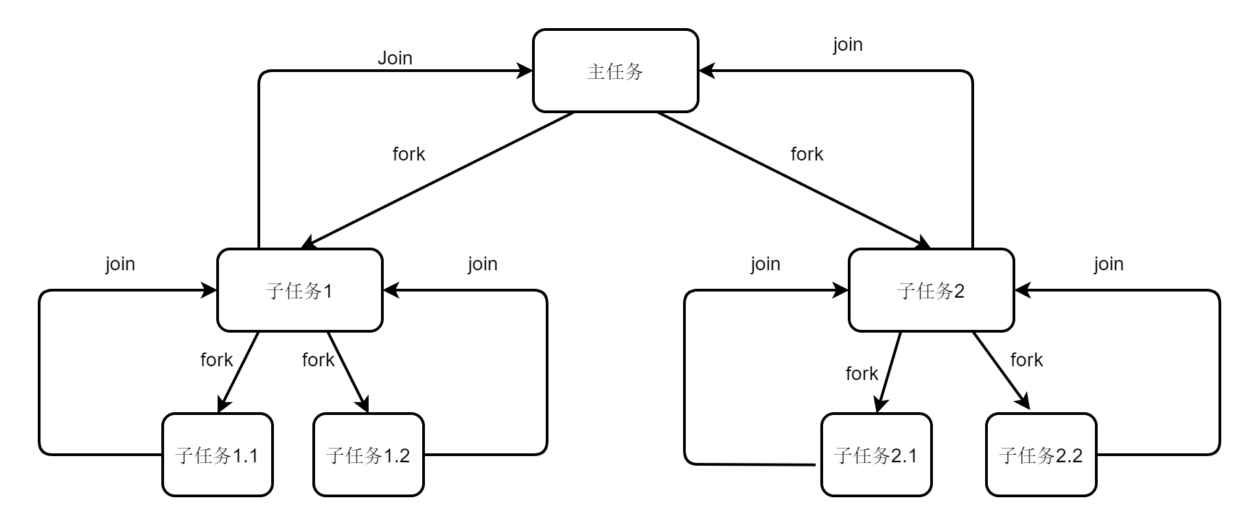 JUC并发编程——ForkJoin模式