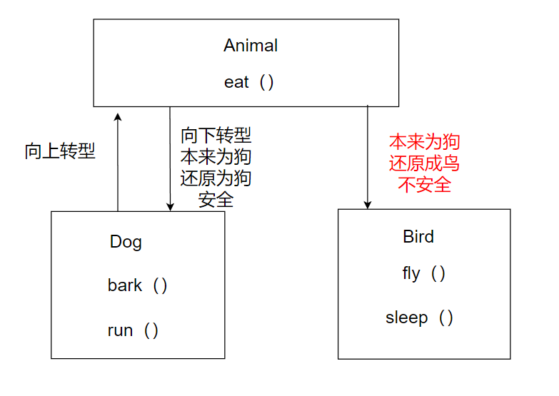 Java中的多态究竟是什么？