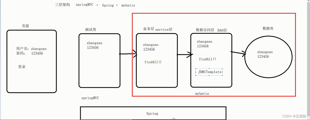 Javaee Spring JdbcTemplate基本使用查询数据库表的内容 基于xml配置方式